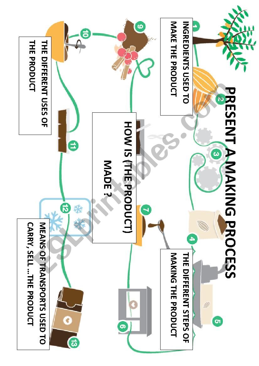 Present a making process worksheet