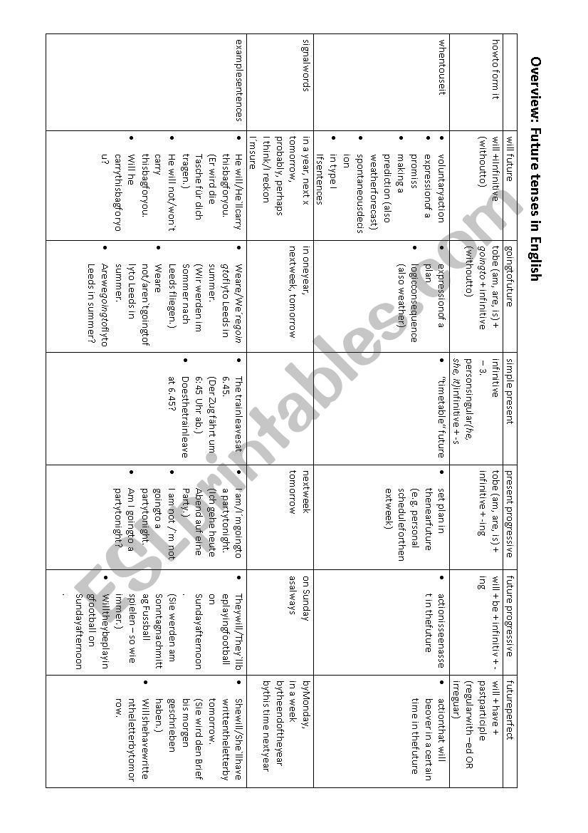 Overview of the future tenses worksheet
