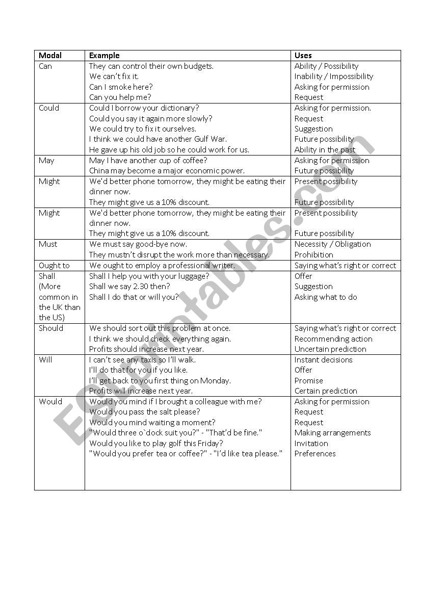 theuse of modals worksheet