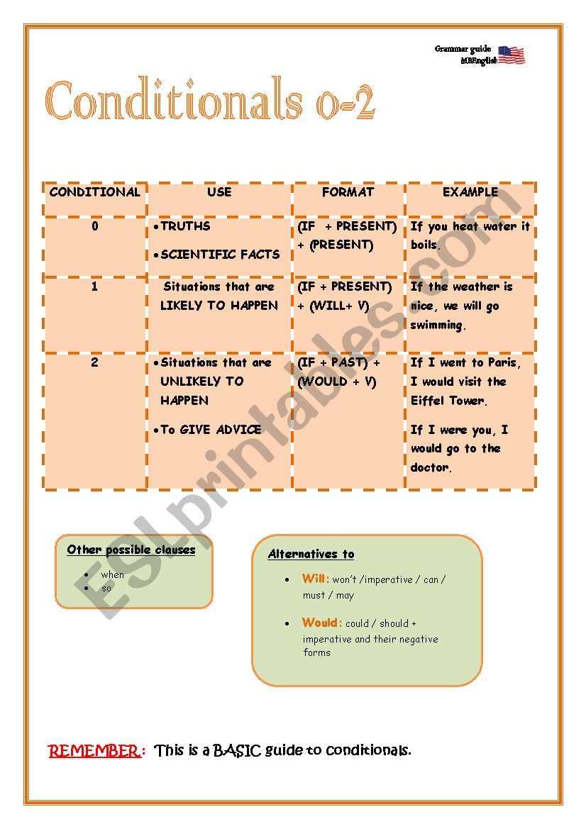 Conditionals 0 to 2 worksheet