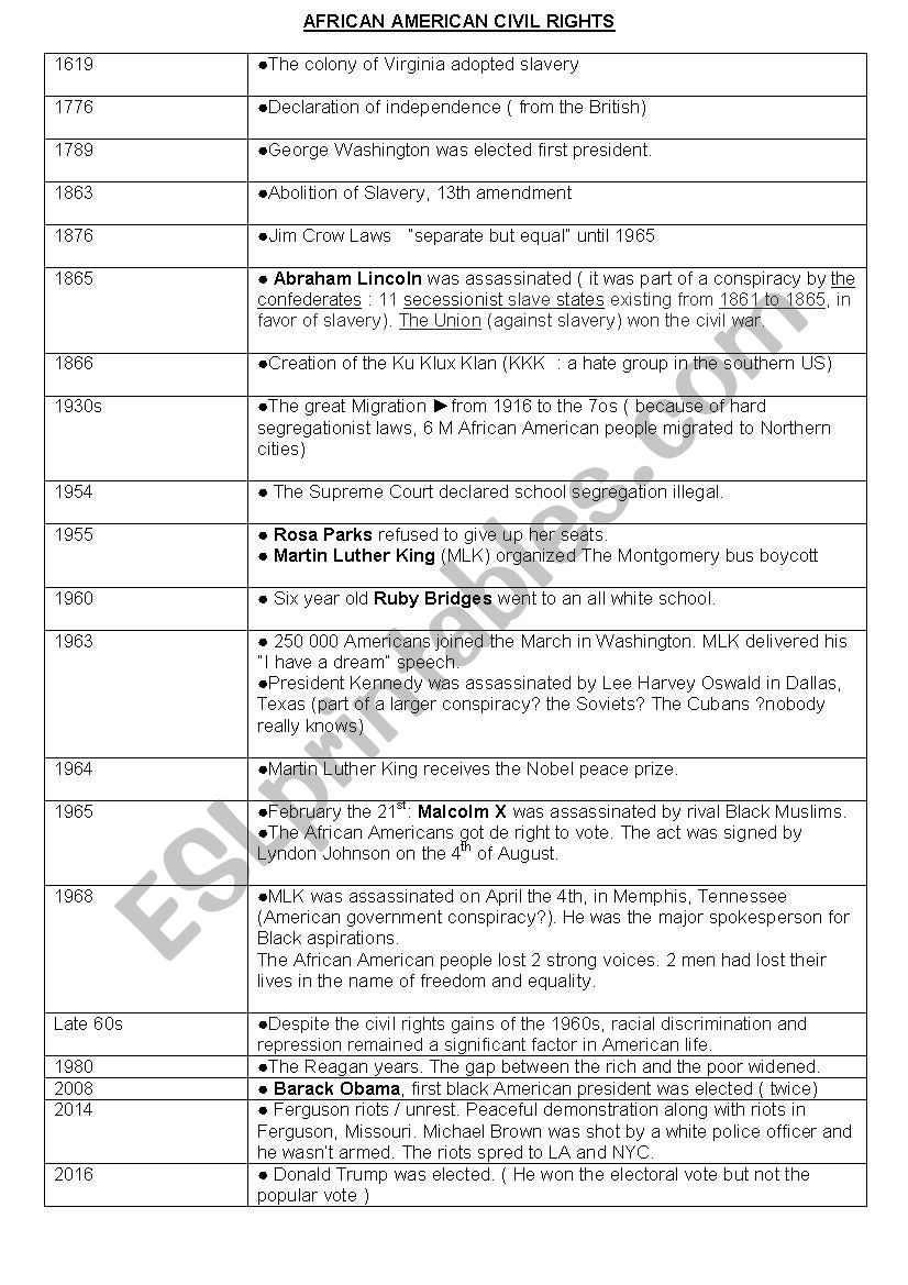 African Amercian civil rights : the important dates.