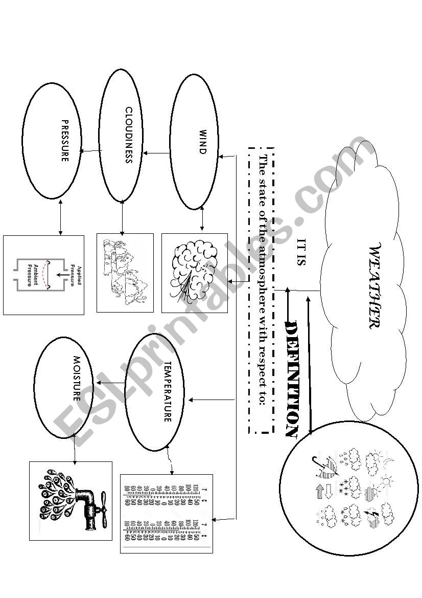 WEATHER AND CLOTHES WORKSHOP  worksheet