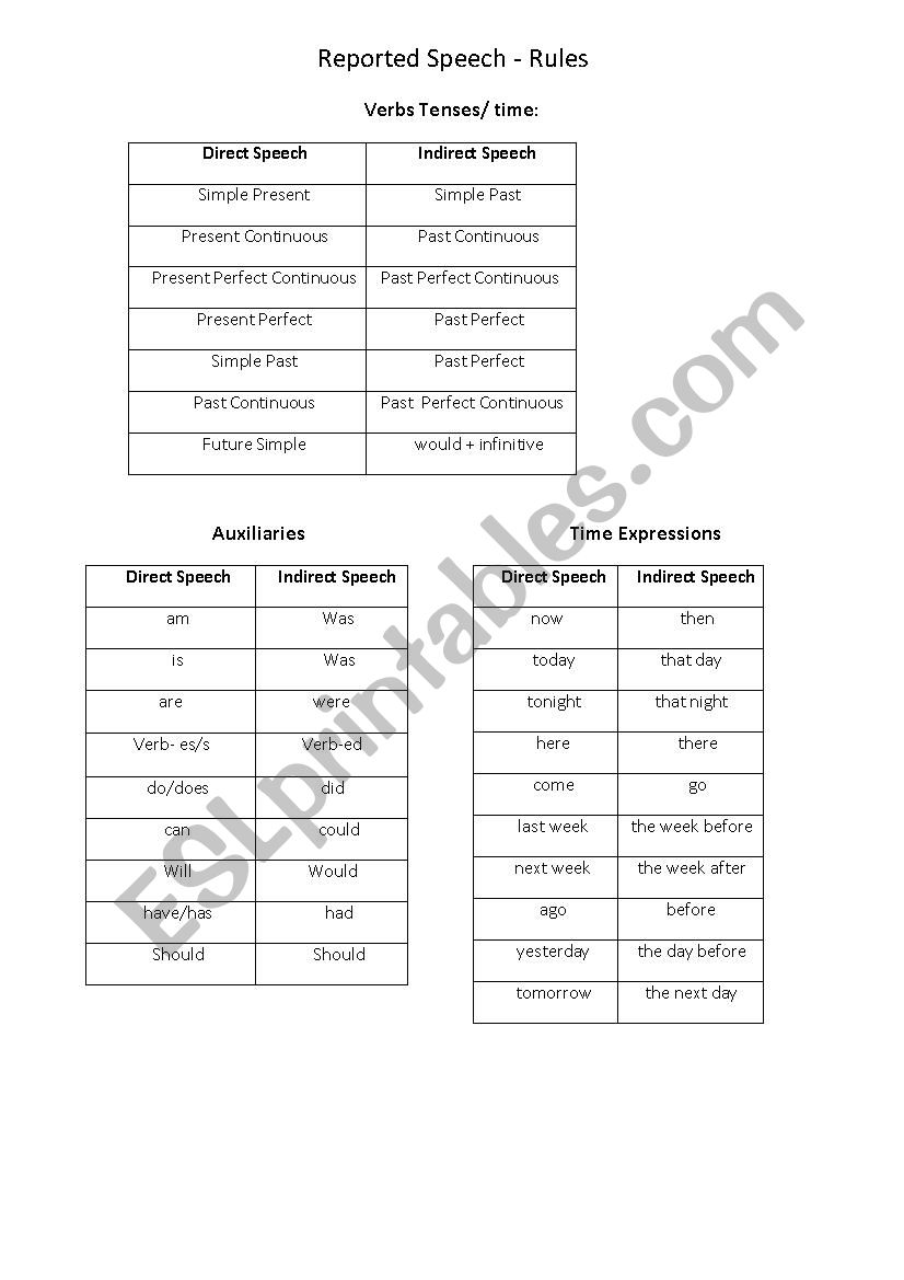 Reported Speech - rules and exercises