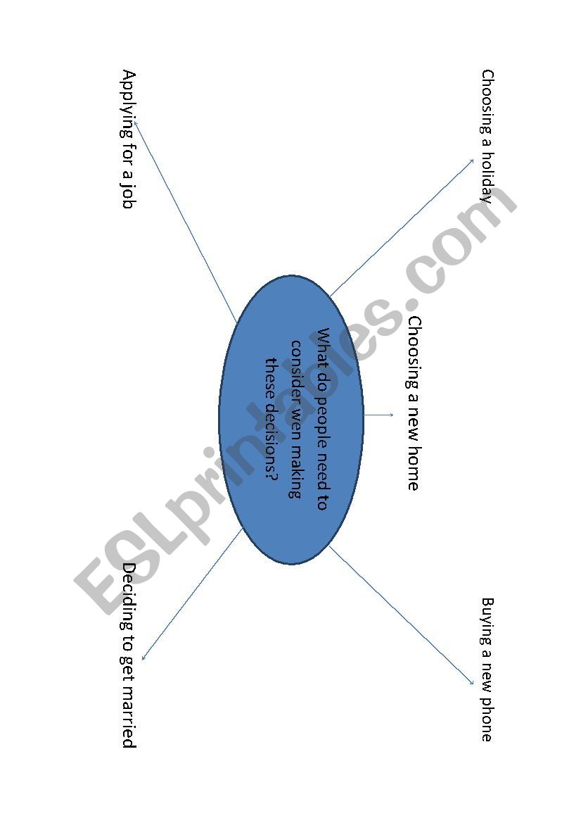 Making decisions speaking diagram