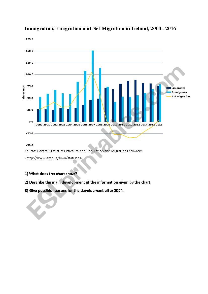 Ireland migration history  worksheet