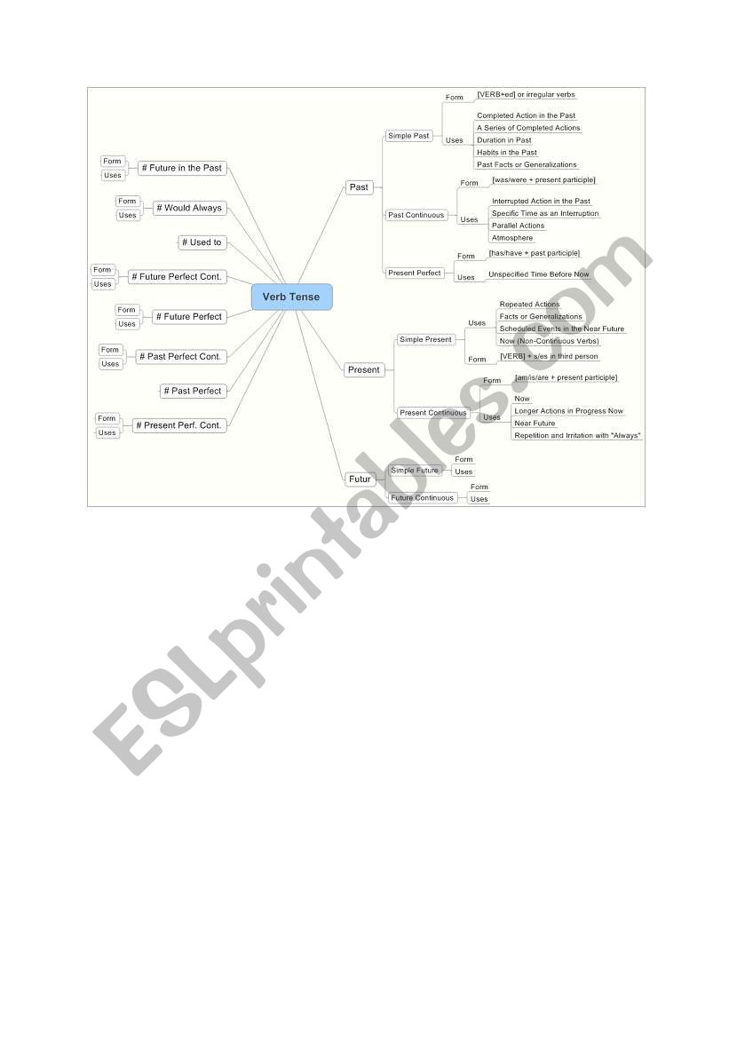 Verb tenses - Synthesis worksheet