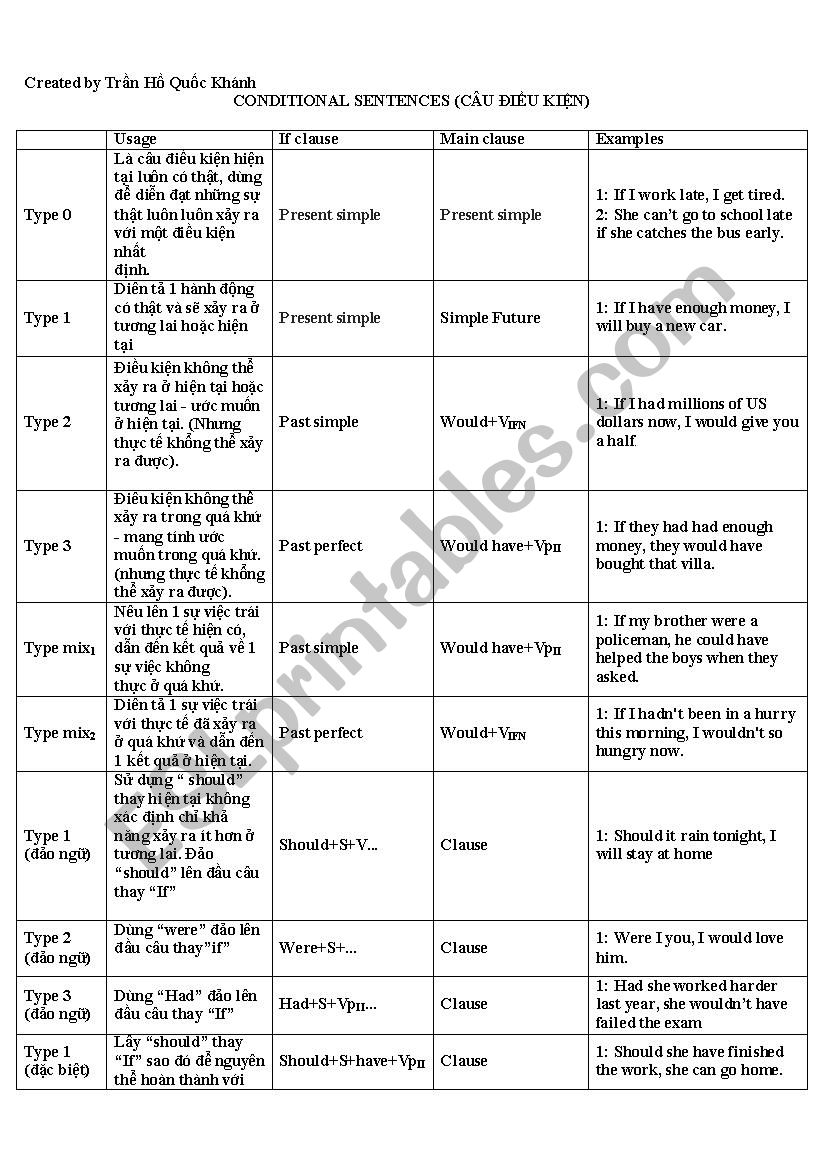 CONDITIONALS worksheet