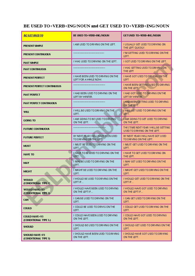 BE/GET USED TO CHART worksheet