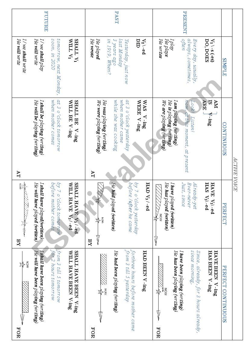 English tenses in active voice