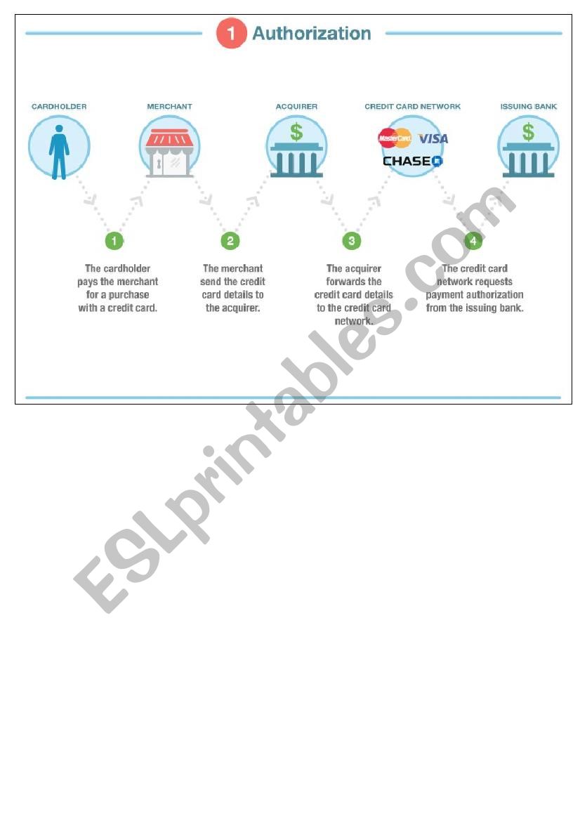 Ecommerce. Bank card transaction process