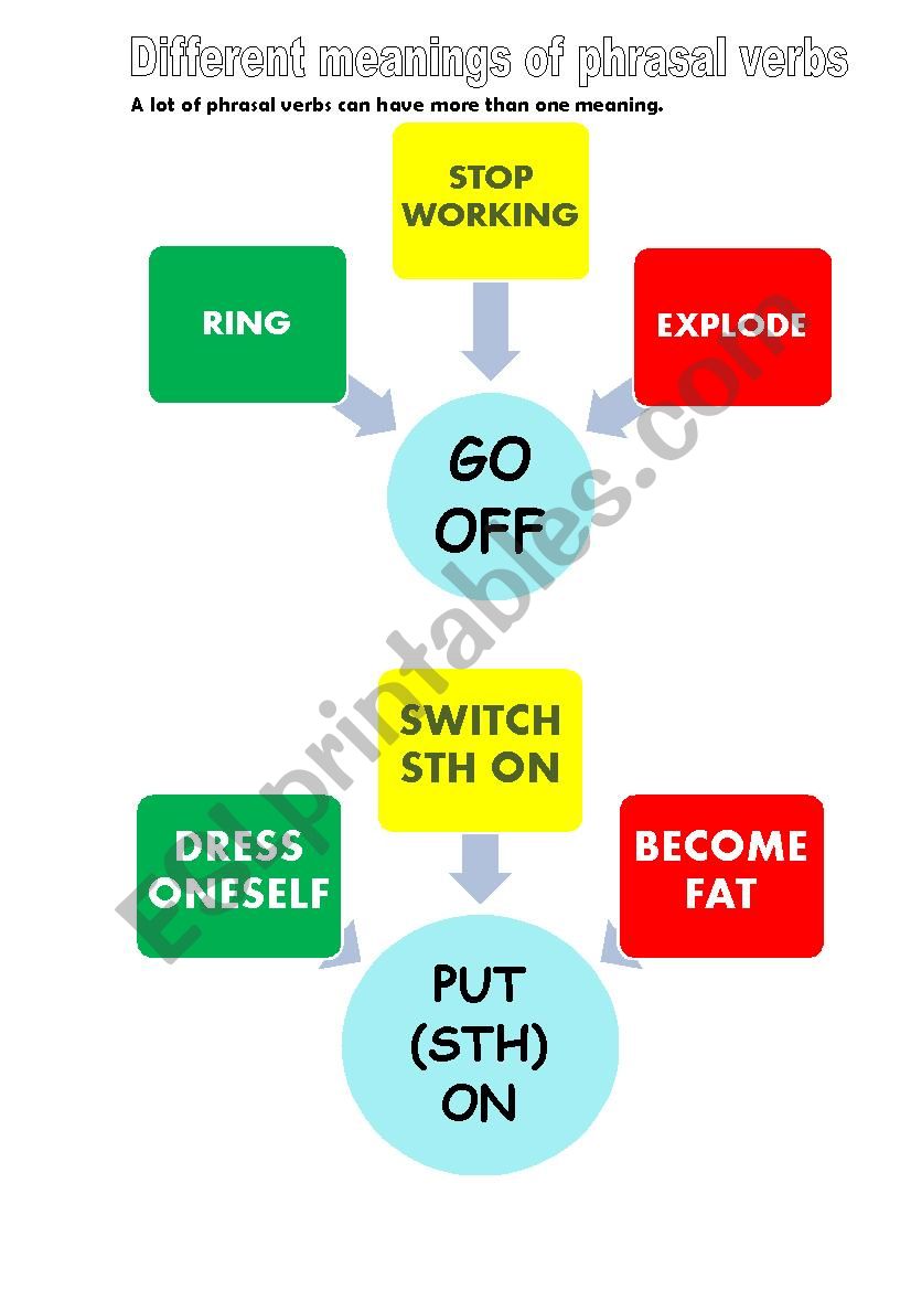 Different meanings of phrasal verbs
