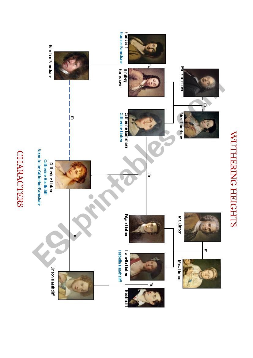 Character Map of Wuthering Heights