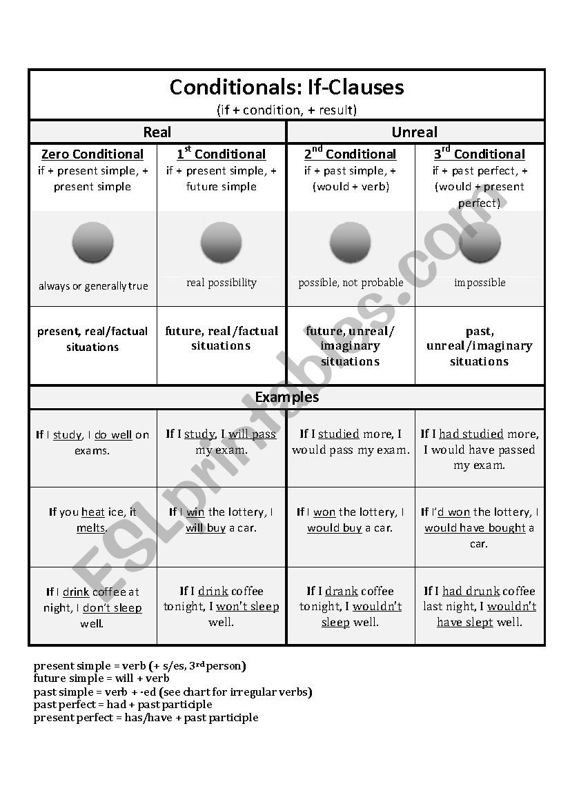 Conditionals Chart worksheet