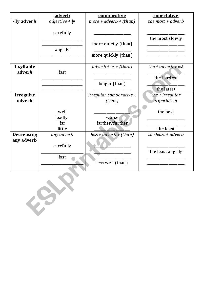 Comparative and Superlative Adverbs