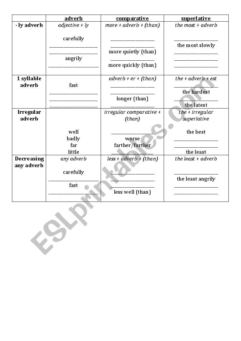 Comparative and Superlative Adverbs