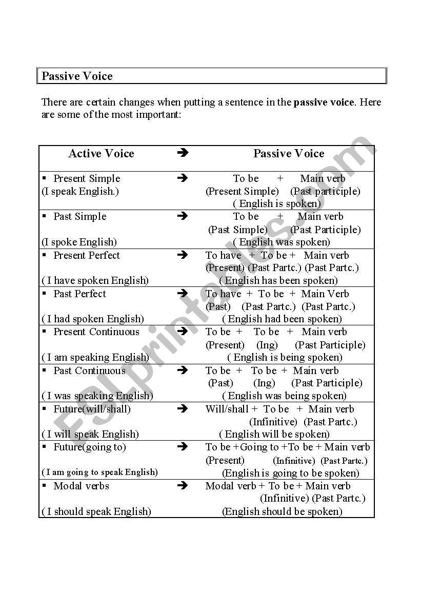 The changes of the Passive voice