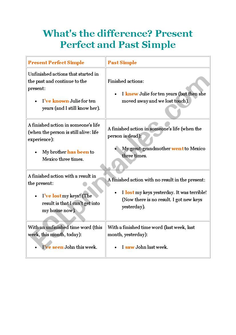 The difference between Past Simple and Present Perfect