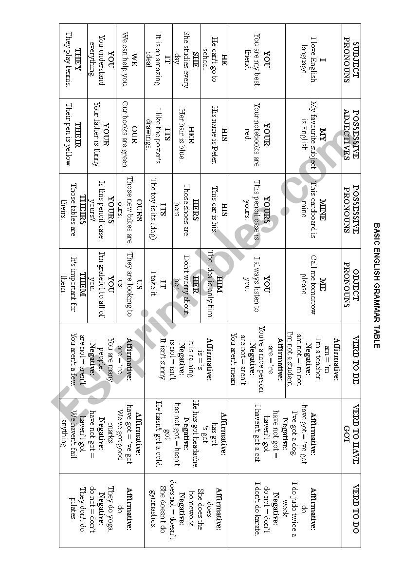 Basic English Grammar Table - Pronouns, adjectives, verbs be, have got, do