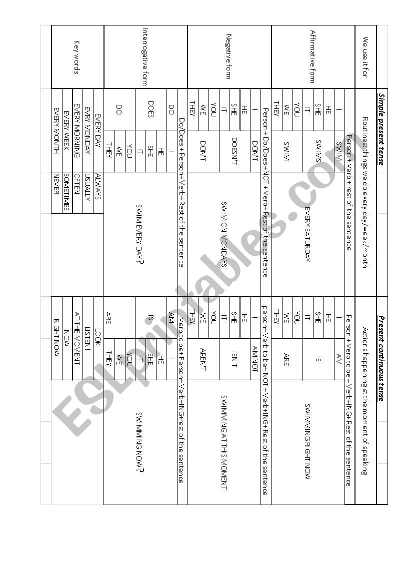 Simple present versus Present continuous chart