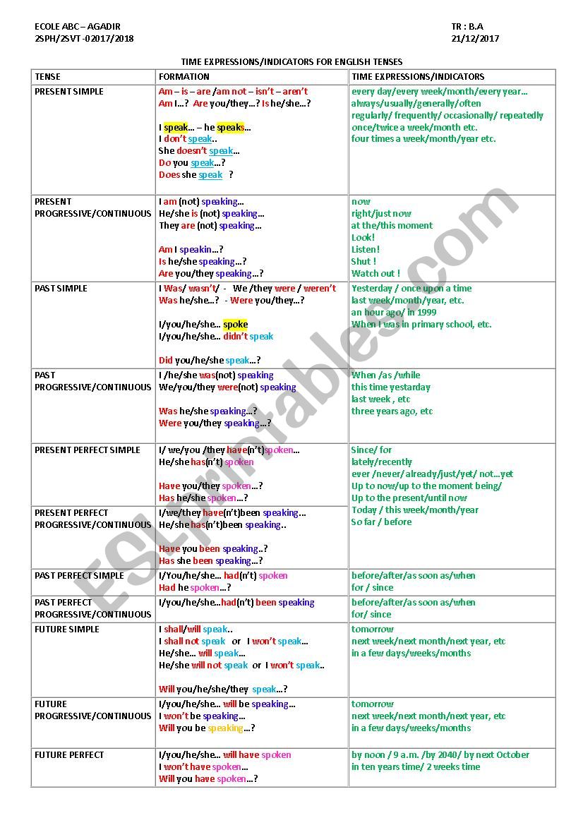 Time indicators for English tenses+Practice exercise