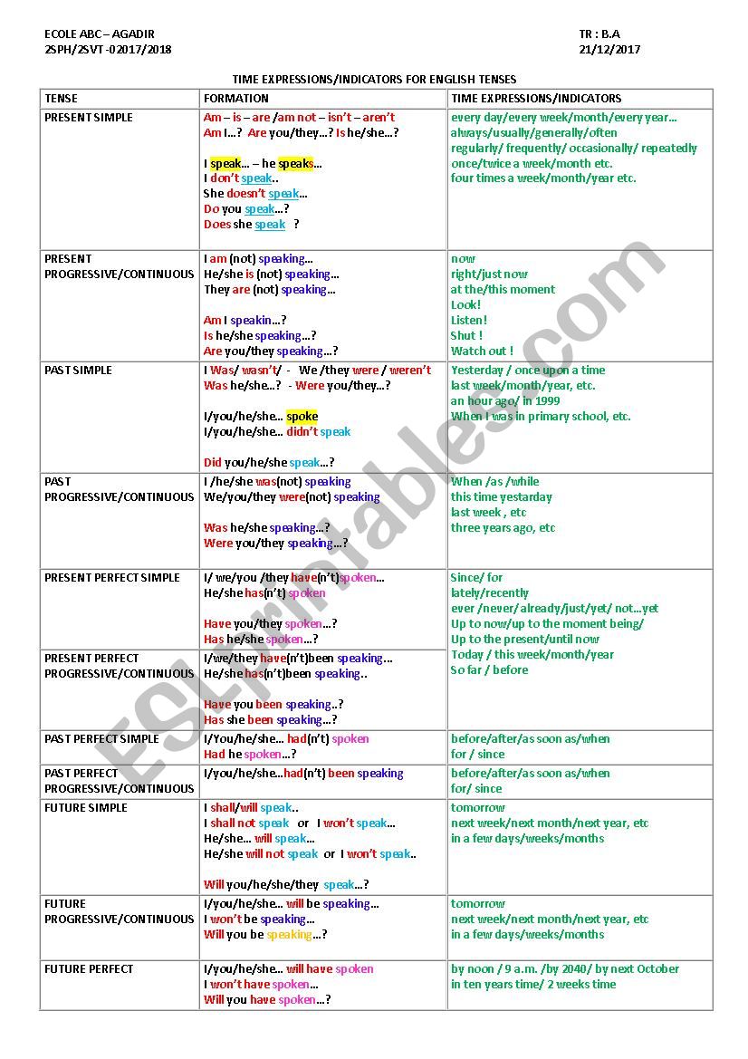 Time indicators for English tenses+Practice exercise