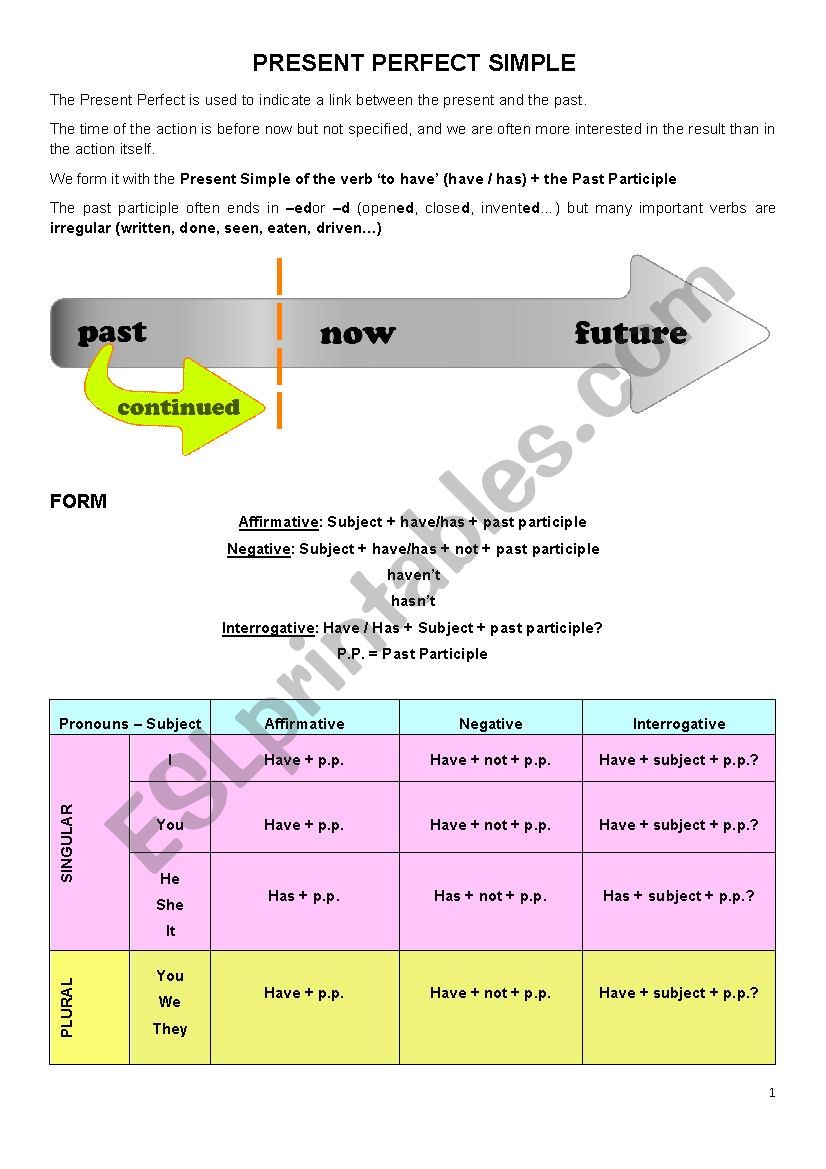 Present Perfect Simple & Past Perfect Simple