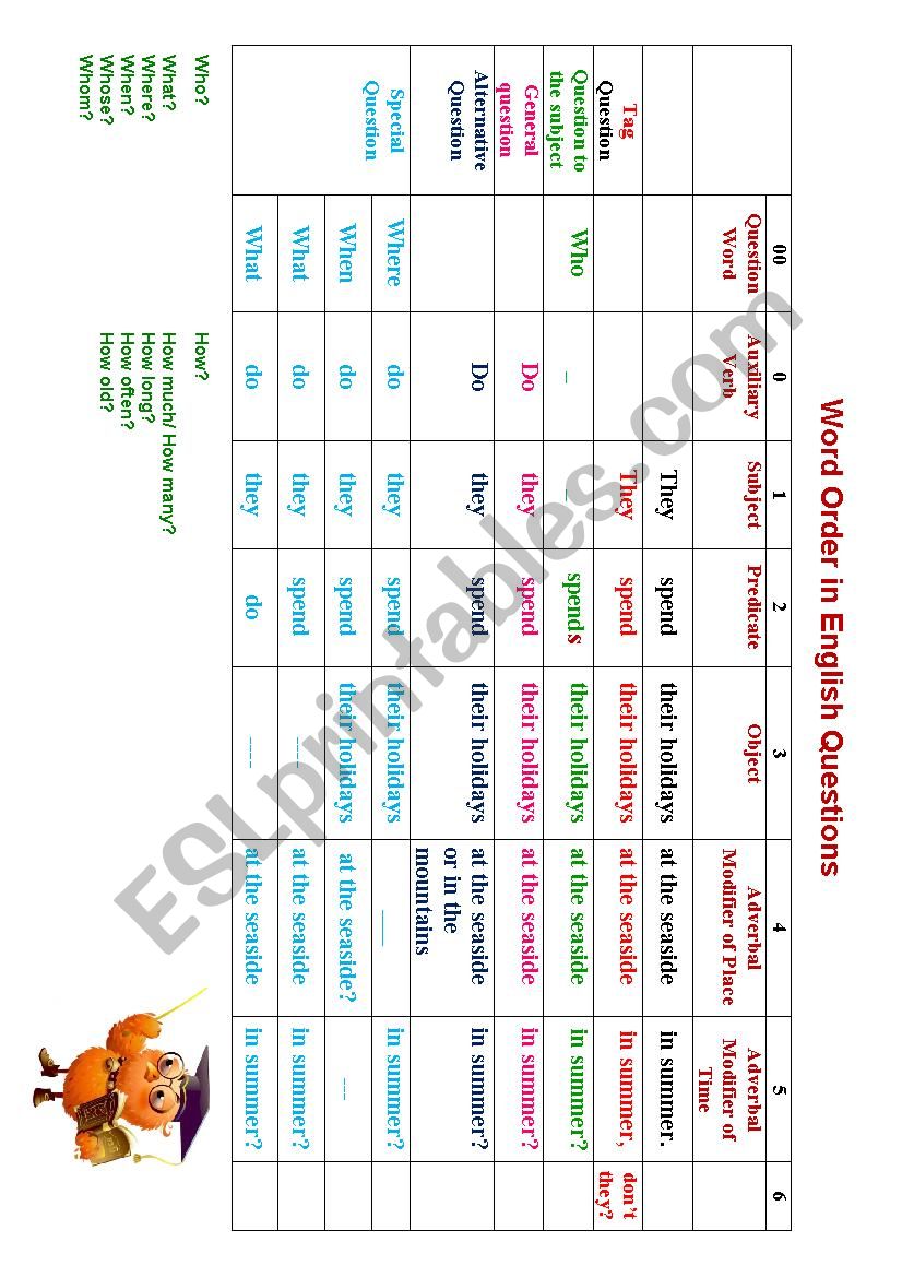 Types of Questions. Word Order in English Questions. 