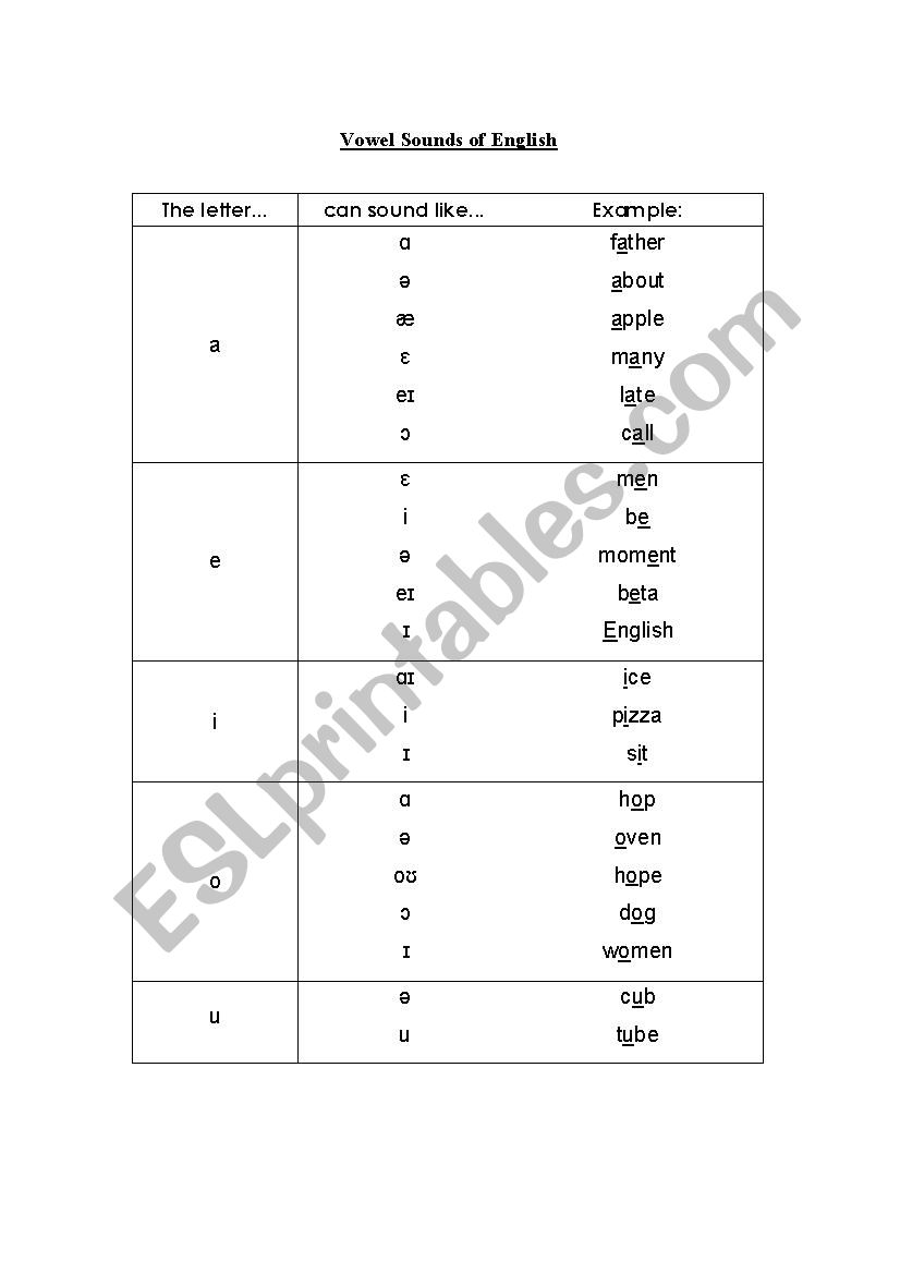 Vowel Sounds of the English Alphabet