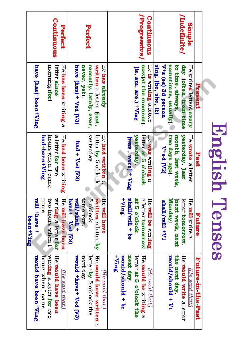 English Tenses worksheet