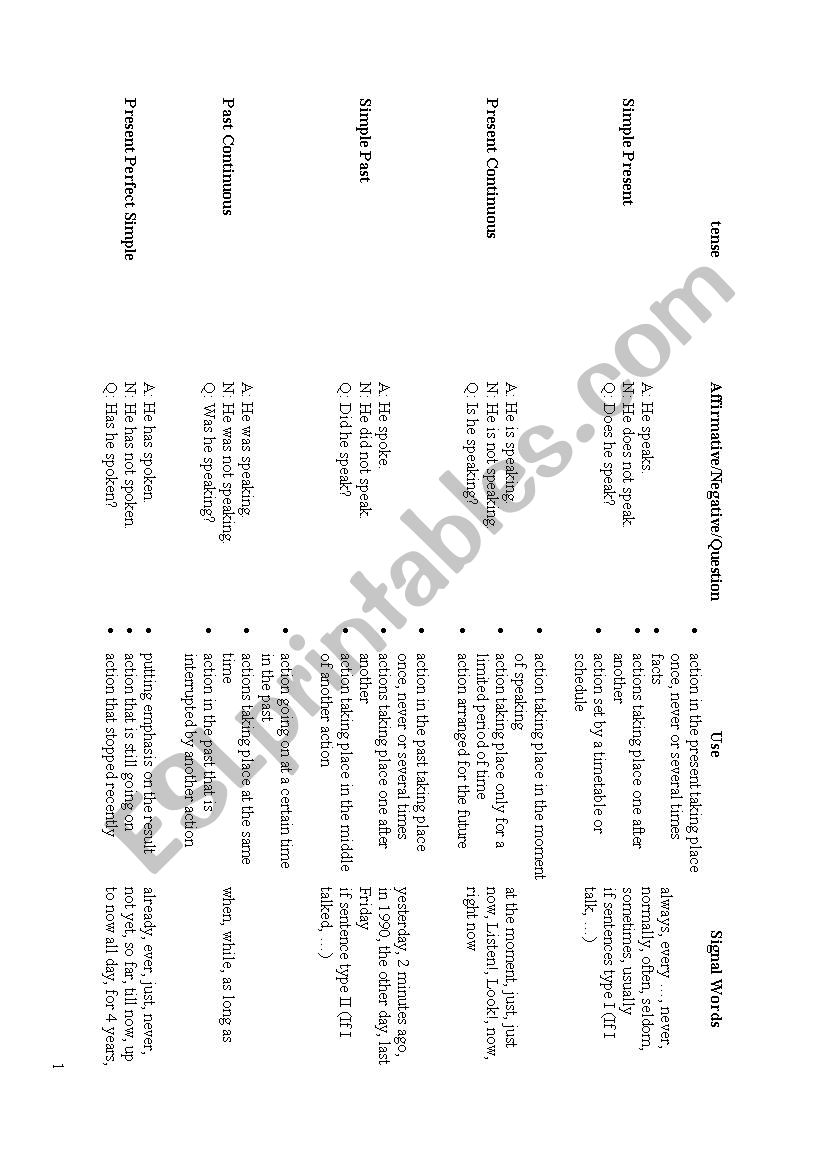 TABLE OF ENGLISH TENSES worksheet