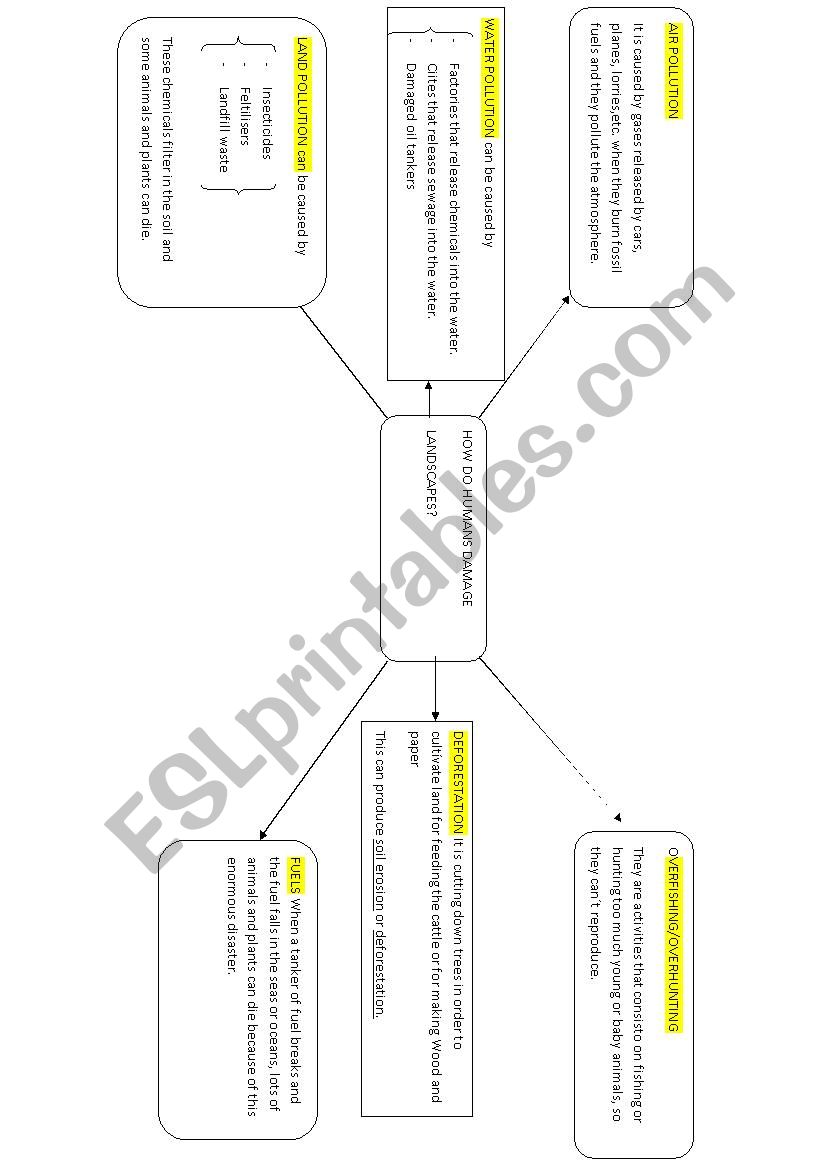 Landscapes damages worksheet