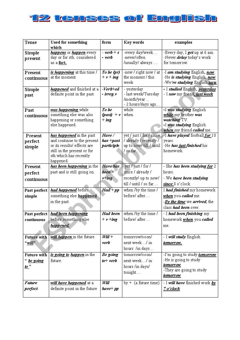 tenses rules worksheet