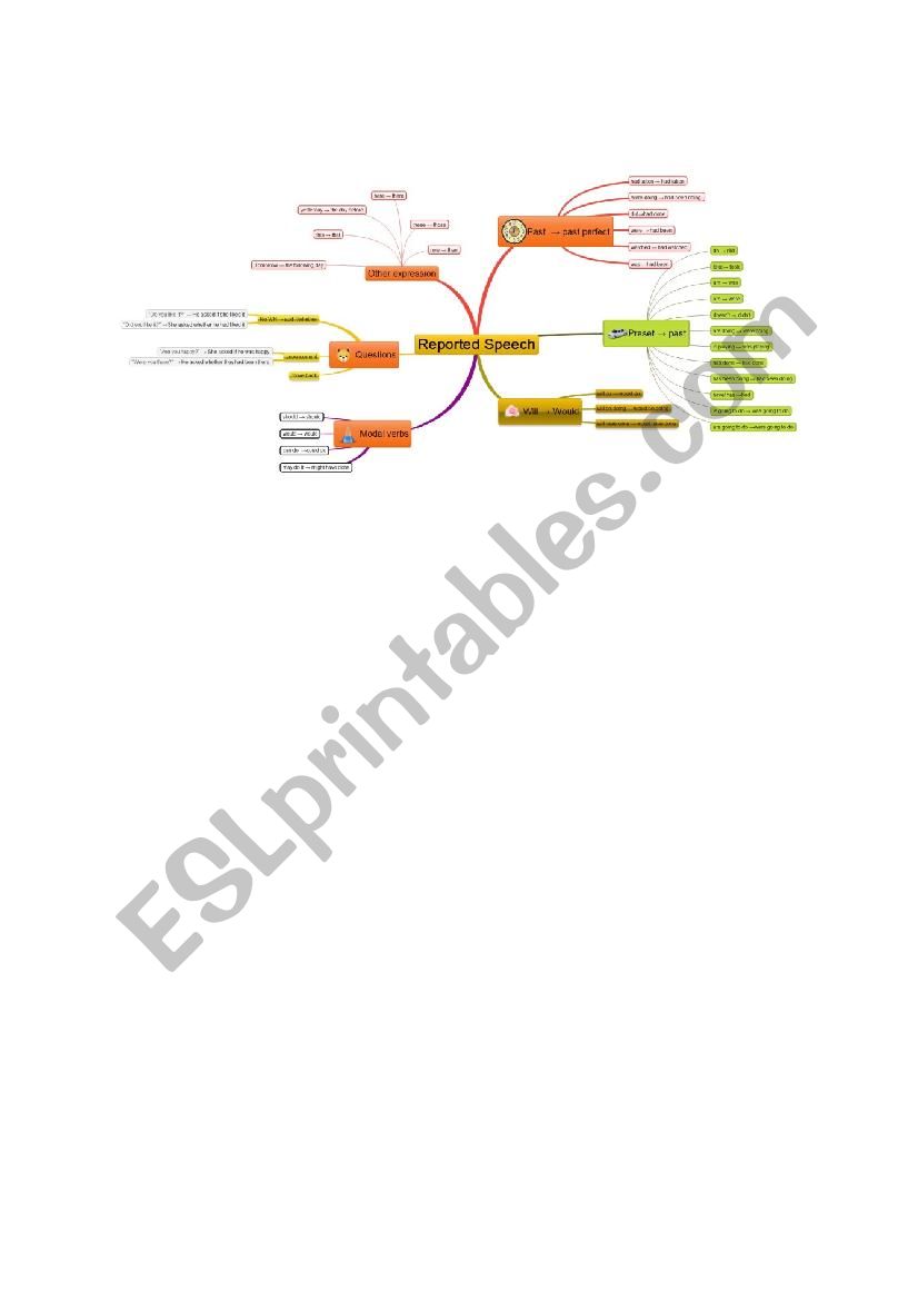 Reported speech mind map worksheet
