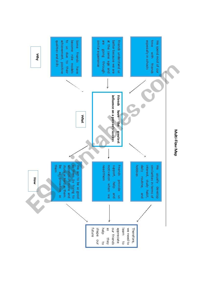 Thinking Maps Speech series 3/3 (Multi-Flow Map)