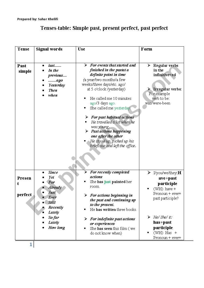 Tenses rules _The easiest and best tenses table!