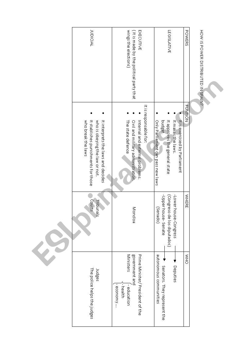 SPAIN ORGANIZATION. EXECUTIVE, LEGISLATIVE AND JUDICIAL POWERS