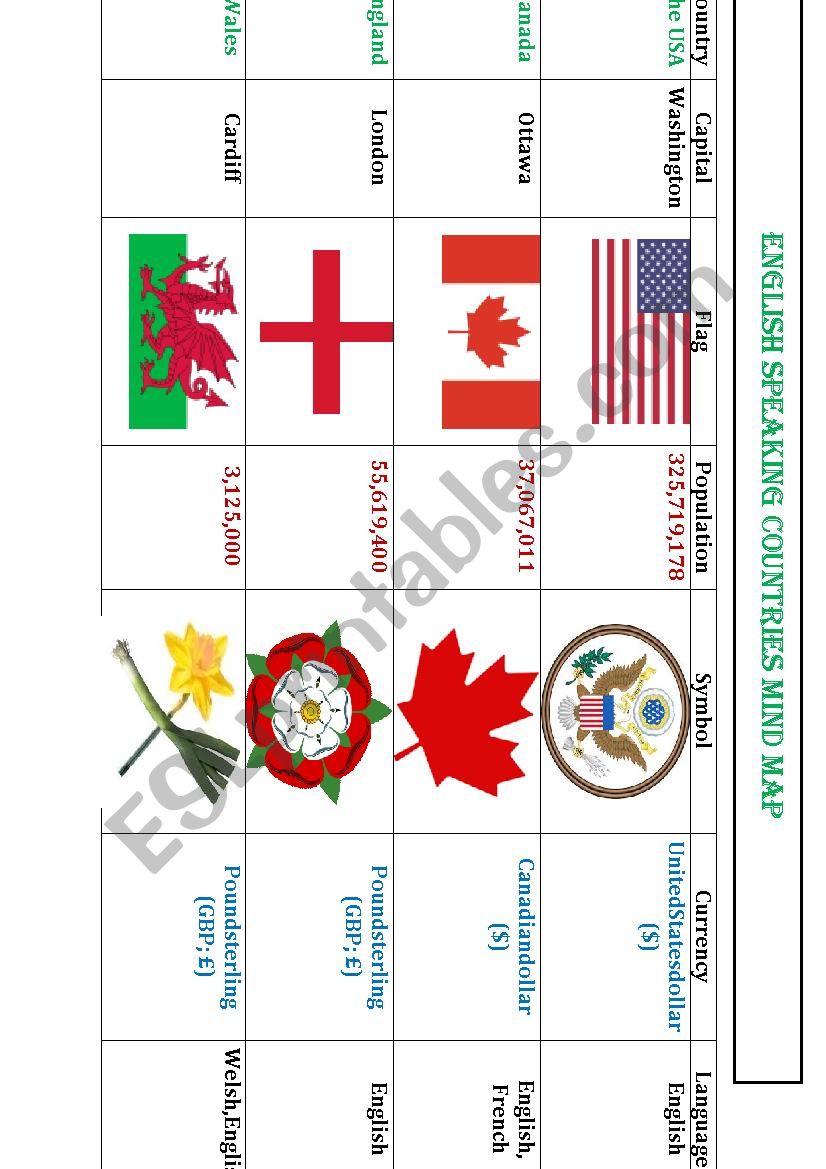 English speaking countries mind map