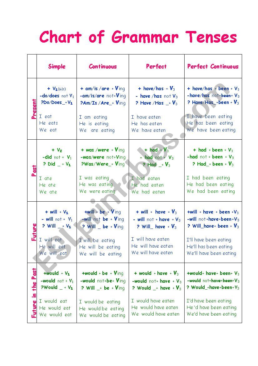 Chart of Grammar Tenses worksheet