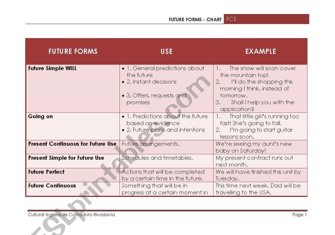 Future forms chart worksheet