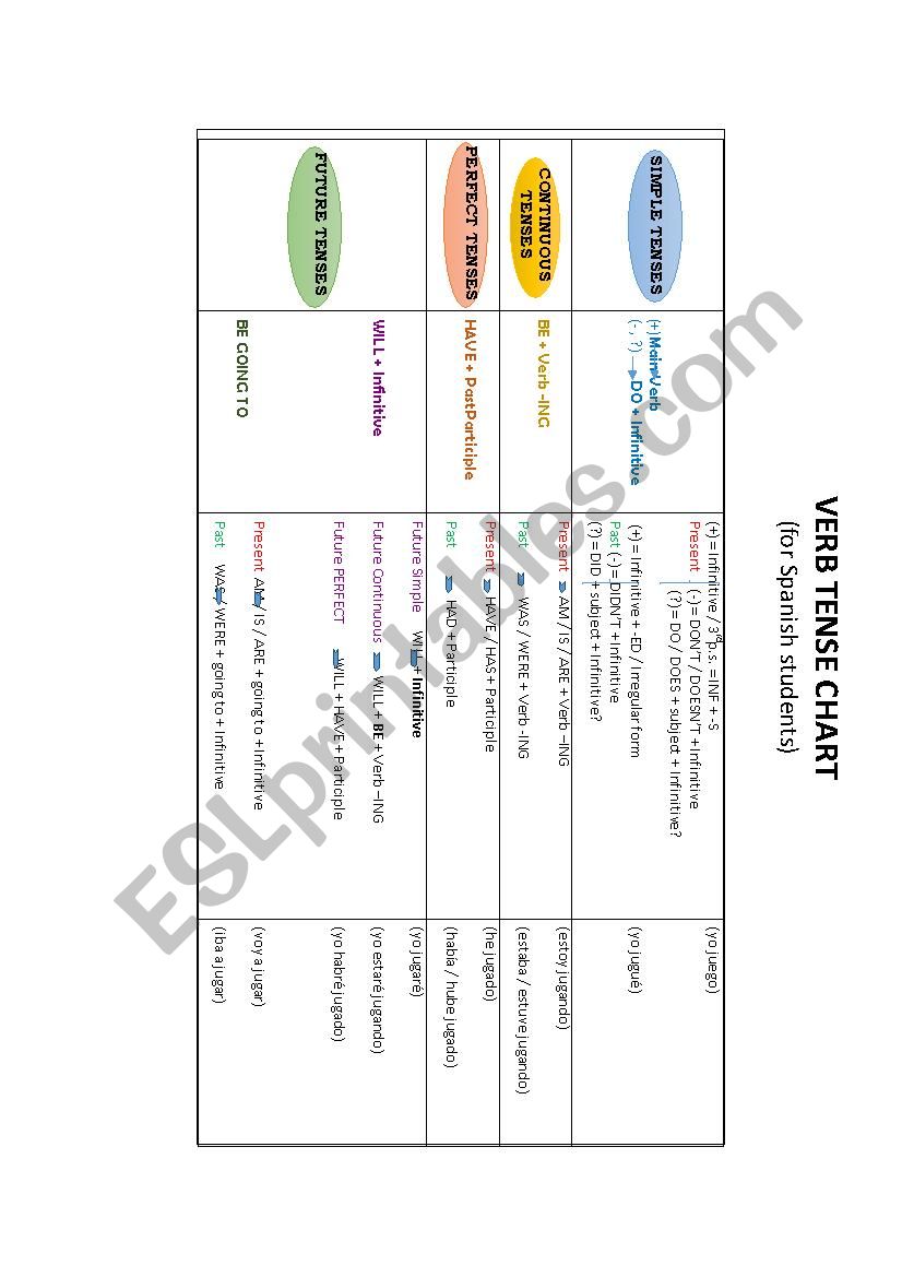 Jugar Verb Chart