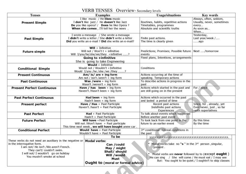 Verb Tenses Overview worksheet