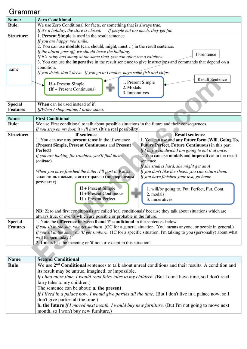 Conditionals worksheet