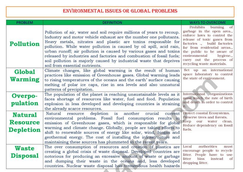 Environmental problems worksheet