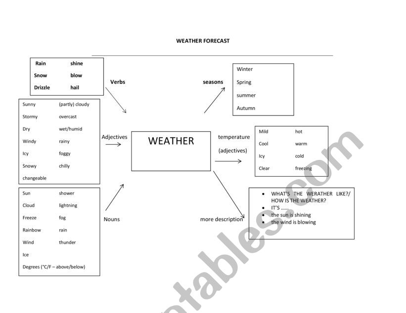 weather forecast vocabulary chart