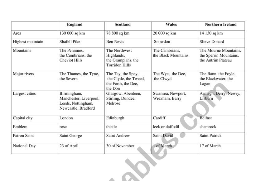 Geography Britain worksheet