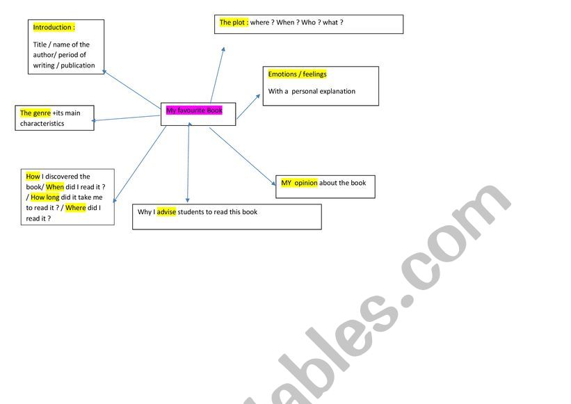 My favourite book a mindmap worksheet