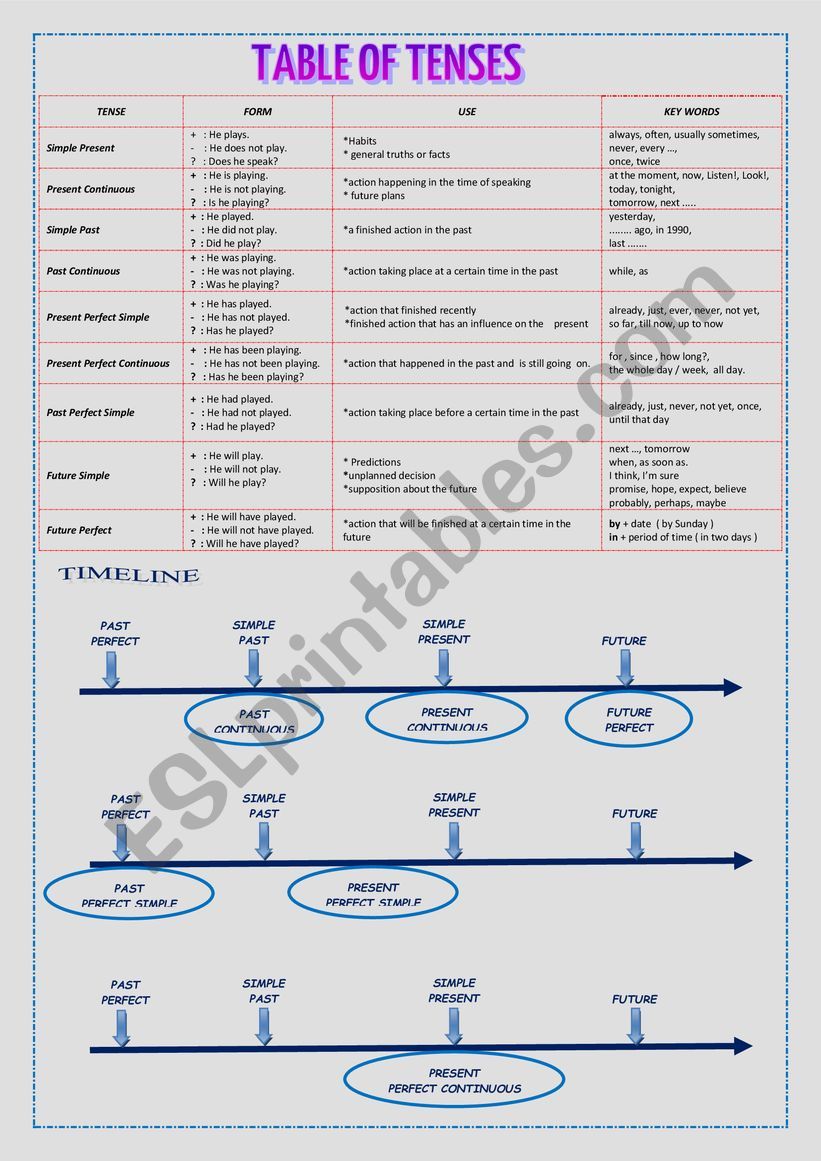 GENERAL REVIEW OF VERB TENSES worksheet