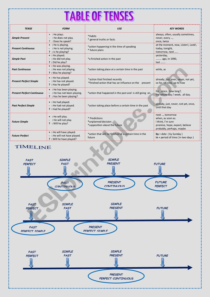 GENERAL REVIEW OF VERB TENSES worksheet