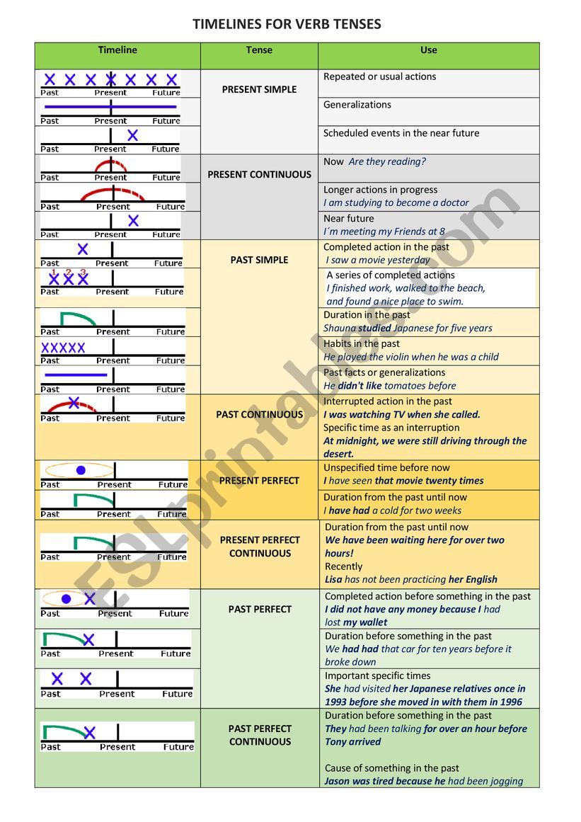 Timelines for verb tenses worksheet
