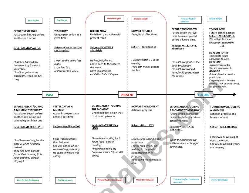 all the tenses chart worksheet